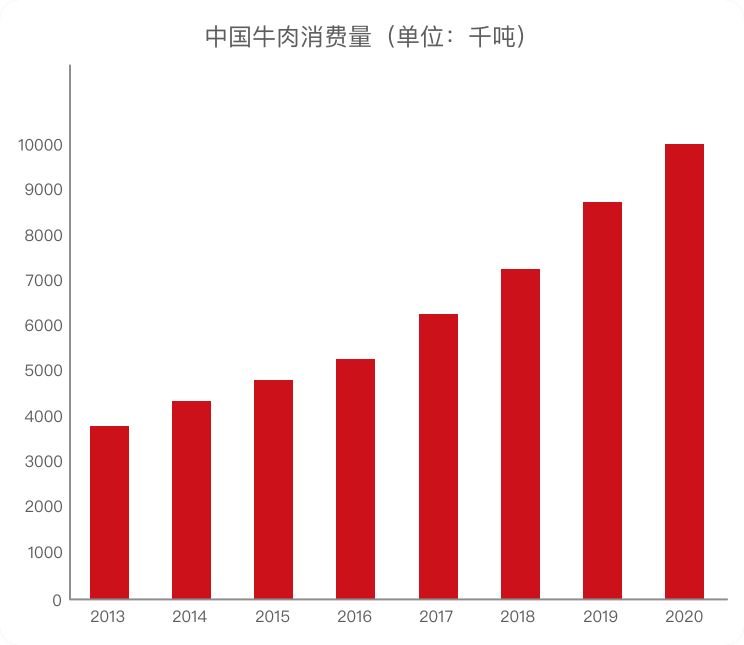 牛肉消费升级