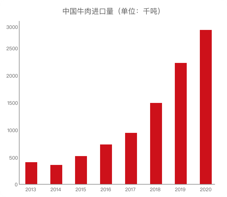 牛肉进口